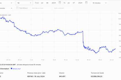 Merită să investești în acțiunile Burberry