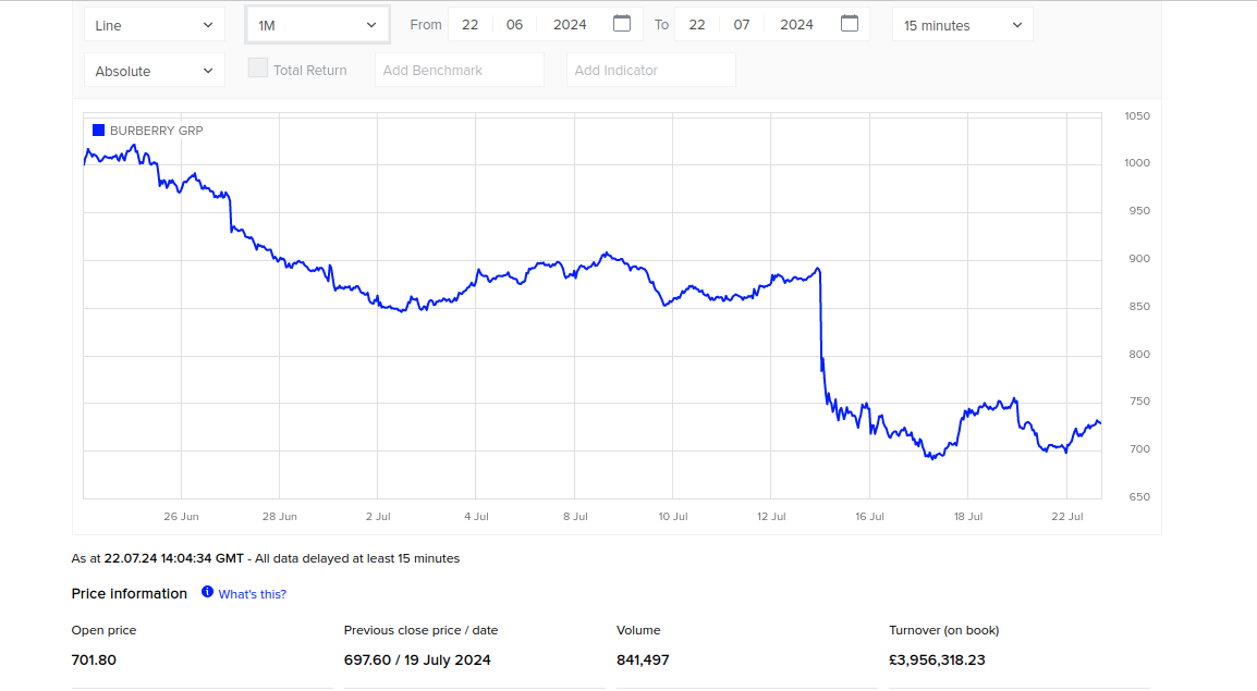 Merită să investești în acțiunile Burberry